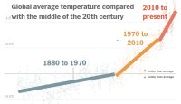 global avg temp compared to mid 20th c